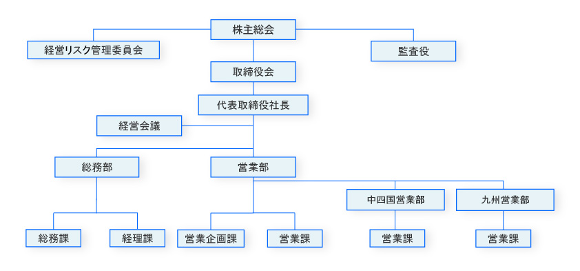 組織図